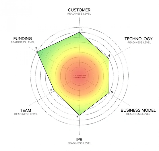 Presentations of the KTH Innovation Readiness Level™ Model